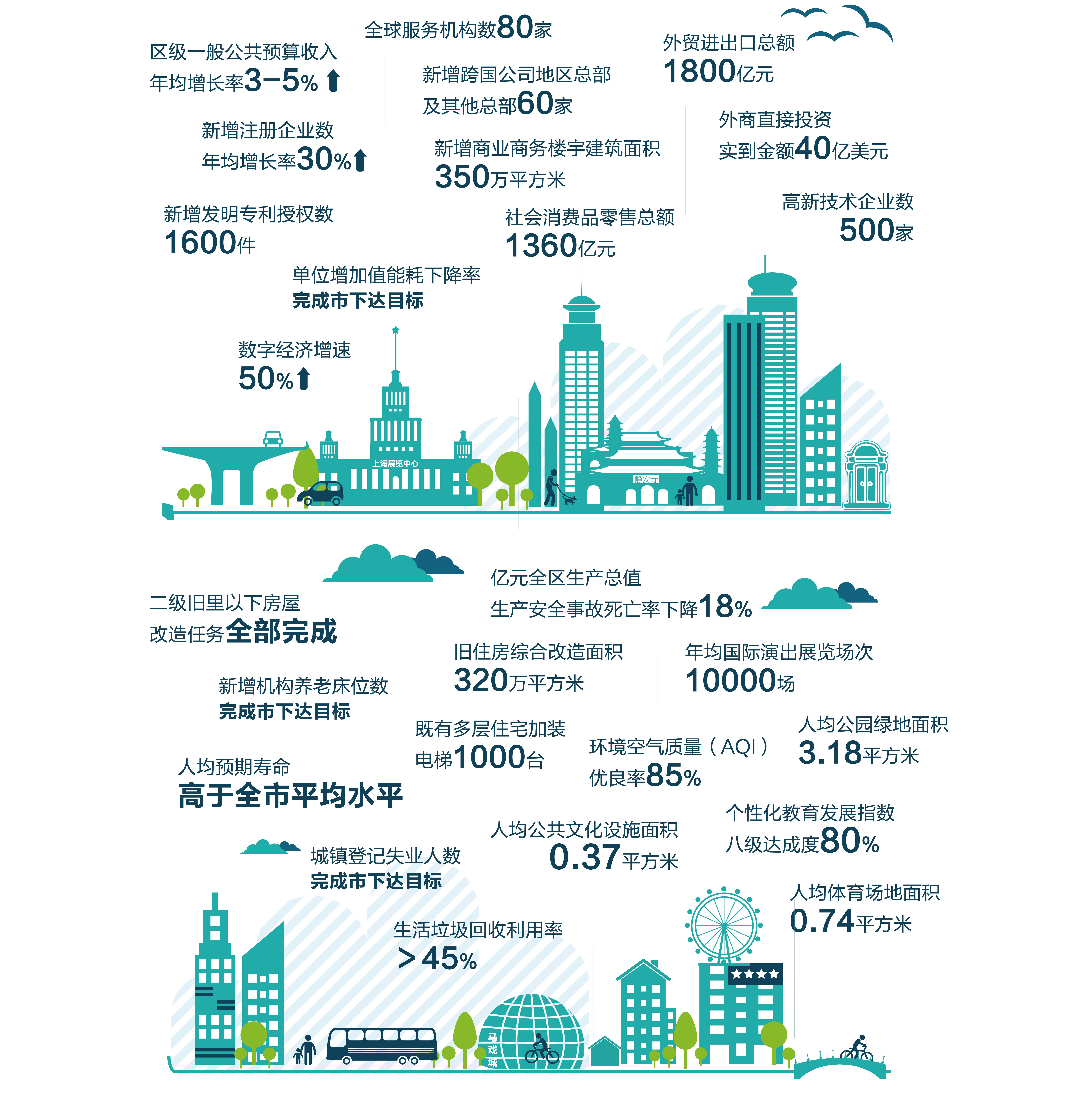 以"一轴三带"为龙头引领全区全面发展,静安"十四五"规划绘制宏伟蓝图