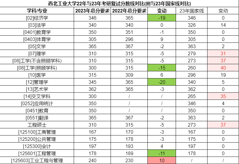 34所自劃線院校分數線對比(22年 國家線),最高上漲60分!