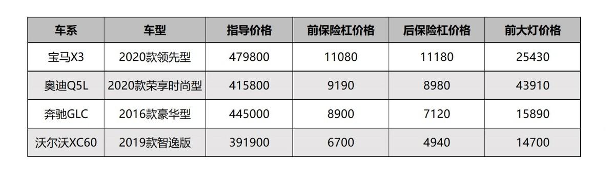 沃尔沃保养维修费用高吗?来看看沃尔沃的零整比