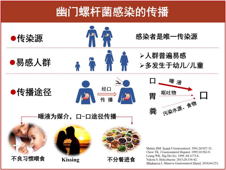 幽门螺杆菌是如何传播的?