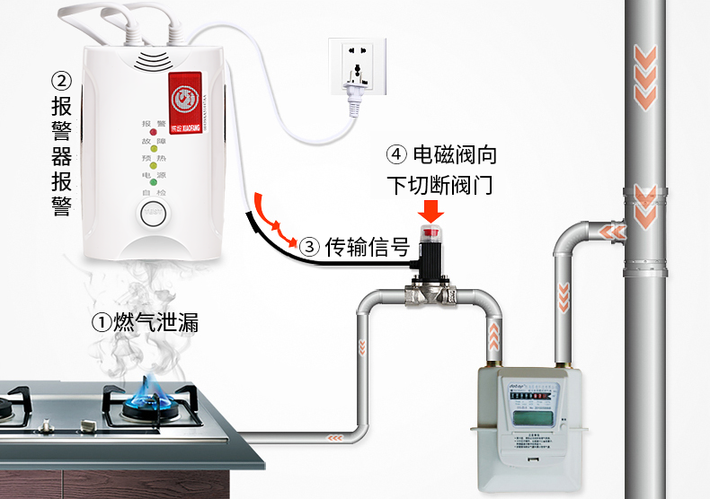 燃气报警器安装位置图图片