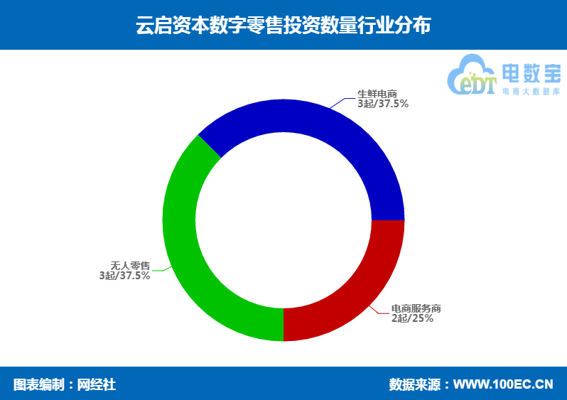 云启资本数字零售投资布局 优配良品 哈米科技 天使之橙等在列