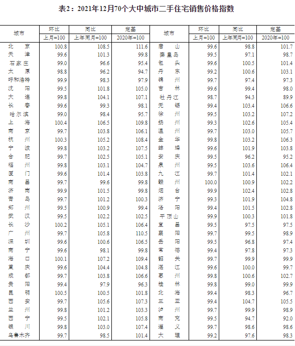 2021年12月份70城房價出爐!