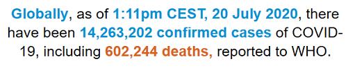 热点|世卫组织：全球累计确诊超1426万例，死亡超60万例