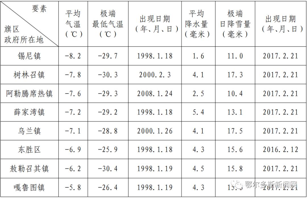 鄂尔多斯市东胜区天气预报在线