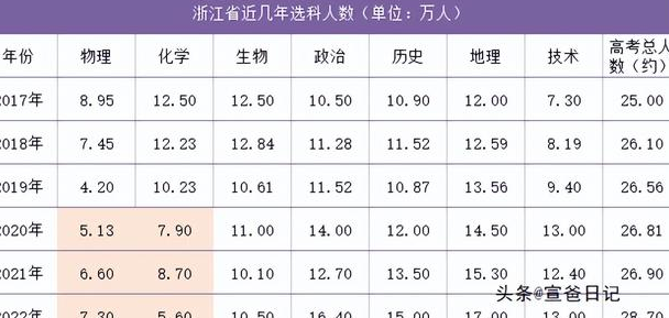 浙江高中不分文理科需要7選3,選科要點有哪些?