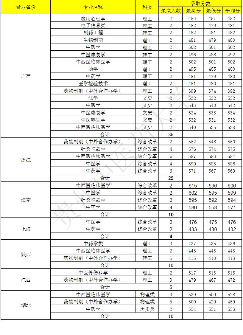 贵州中医药大学分数线图片