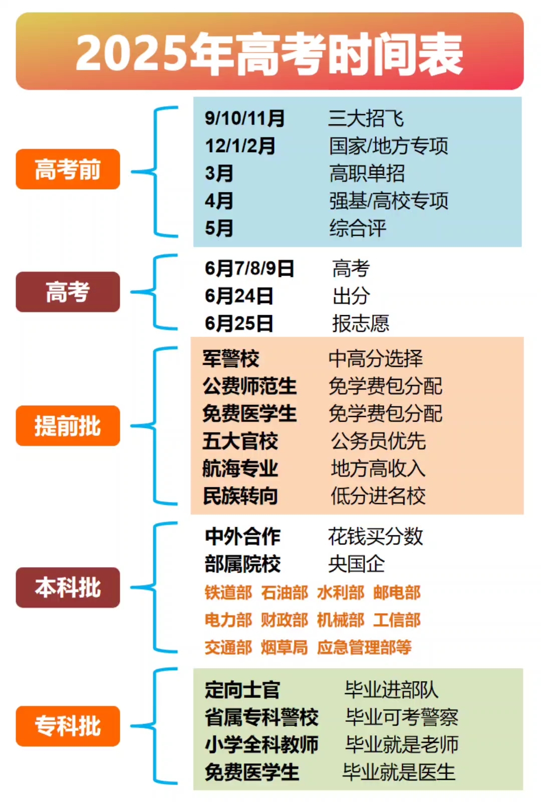 
高考后升学规划指南（本科/专科）