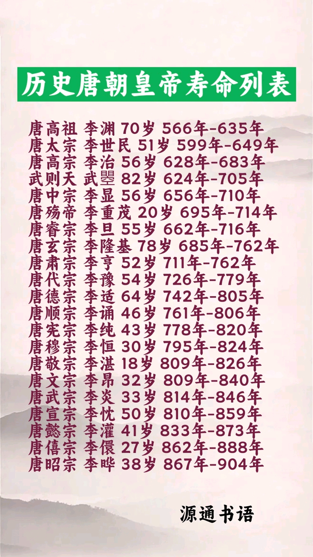 历史上皇帝寿命的排名