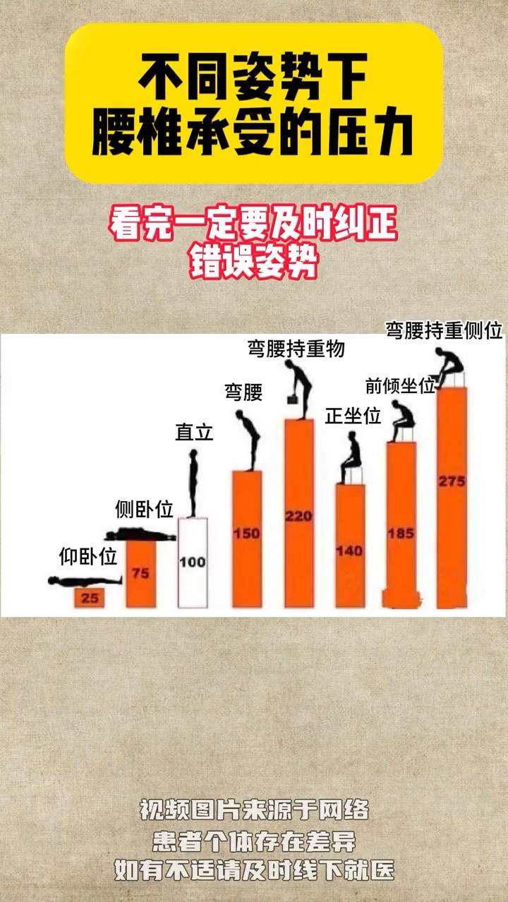 各种姿势对腰椎压力图图片