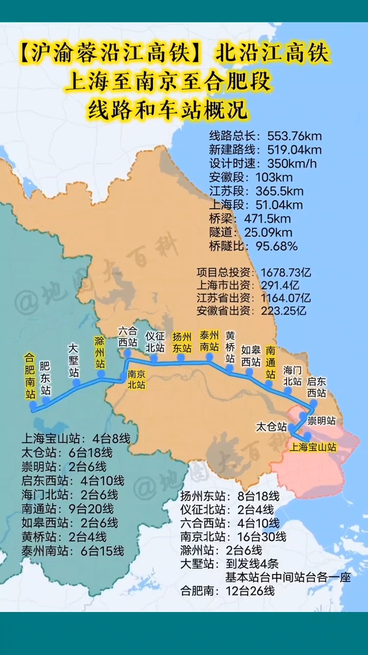 北沿江高铁即上海至南京至合肥高速铁路,又称沪渝蓉高速铁路