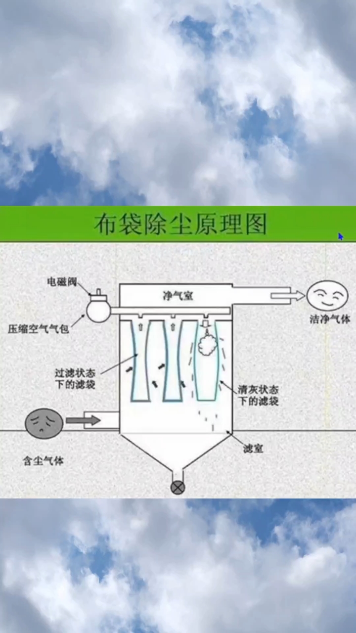 脉冲布袋除尘器工作原理