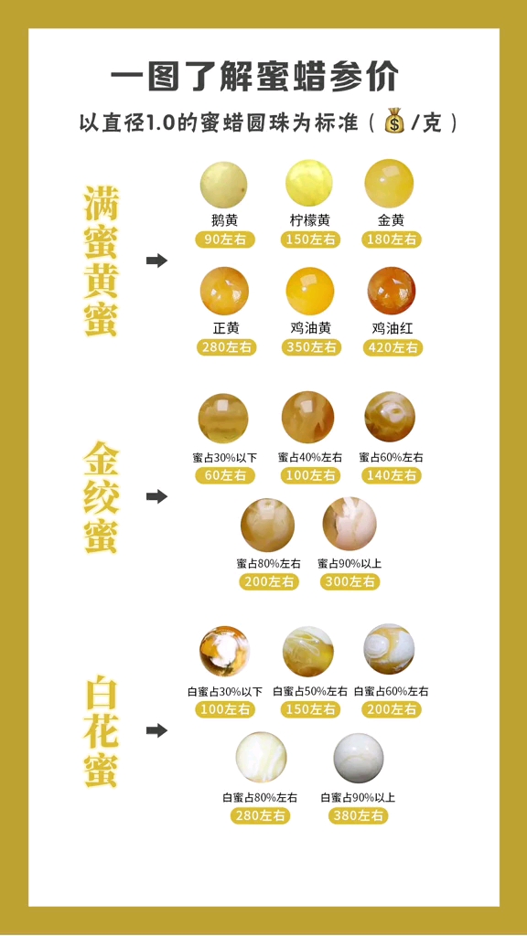 一图了解下蜜蜡的分类及价格