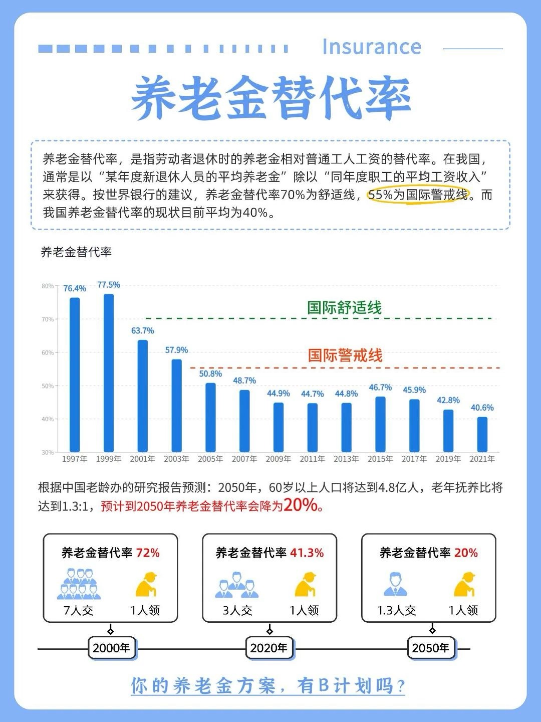 我国养老金替代率图片