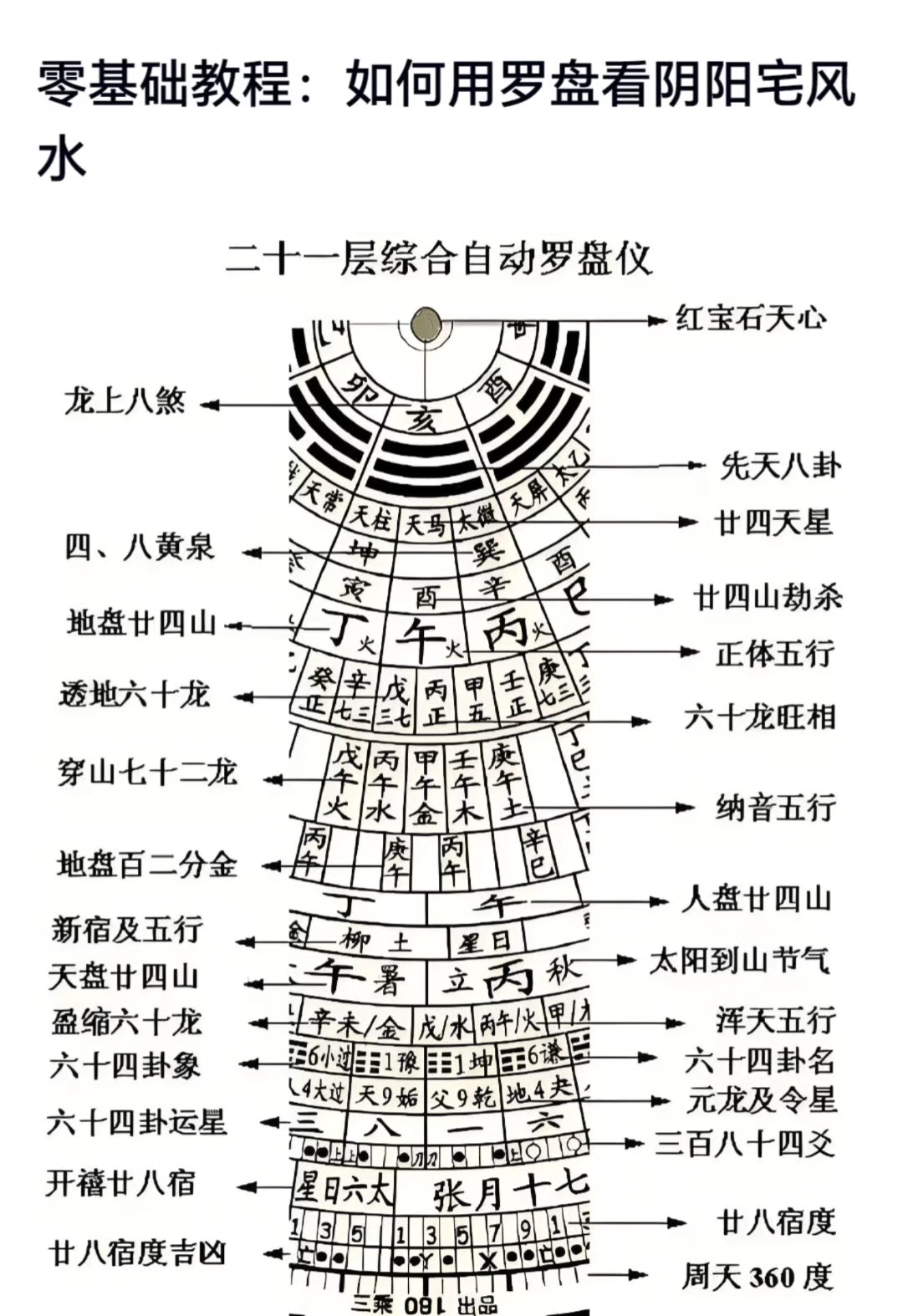 如何用罗盘看阴阳宅风水