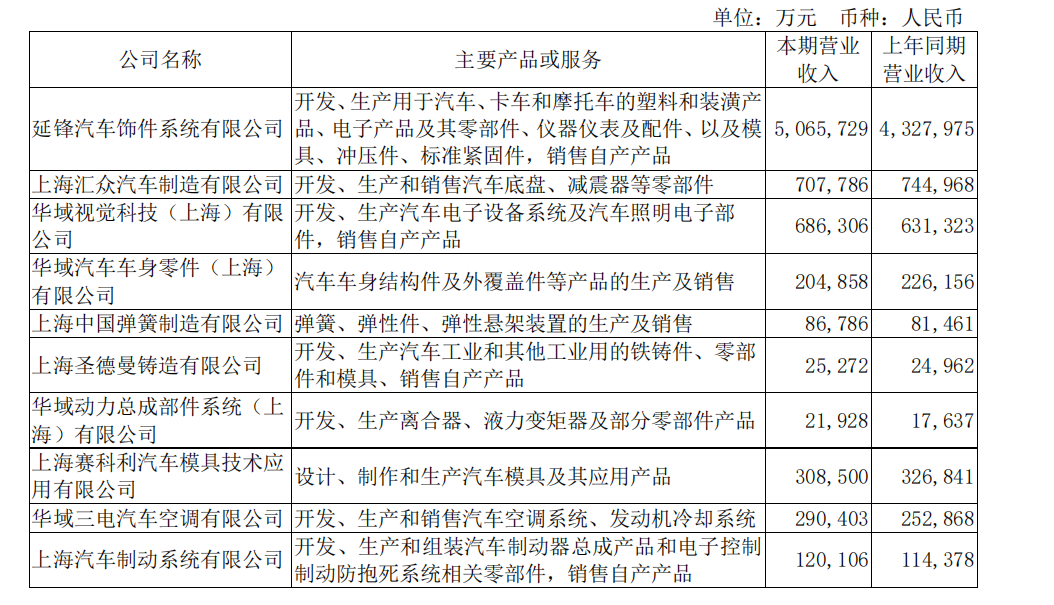 华域汽车上半年营收76971 亿元,过半来自上汽以外整车客户