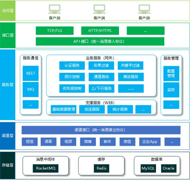 化独立为融合 东兴证券迭代融合通信中台， 实现精准运营+降本增效