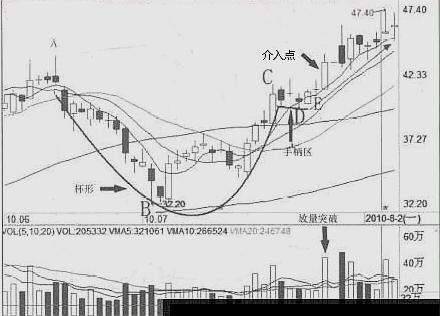 欧奈尔杯柄图片