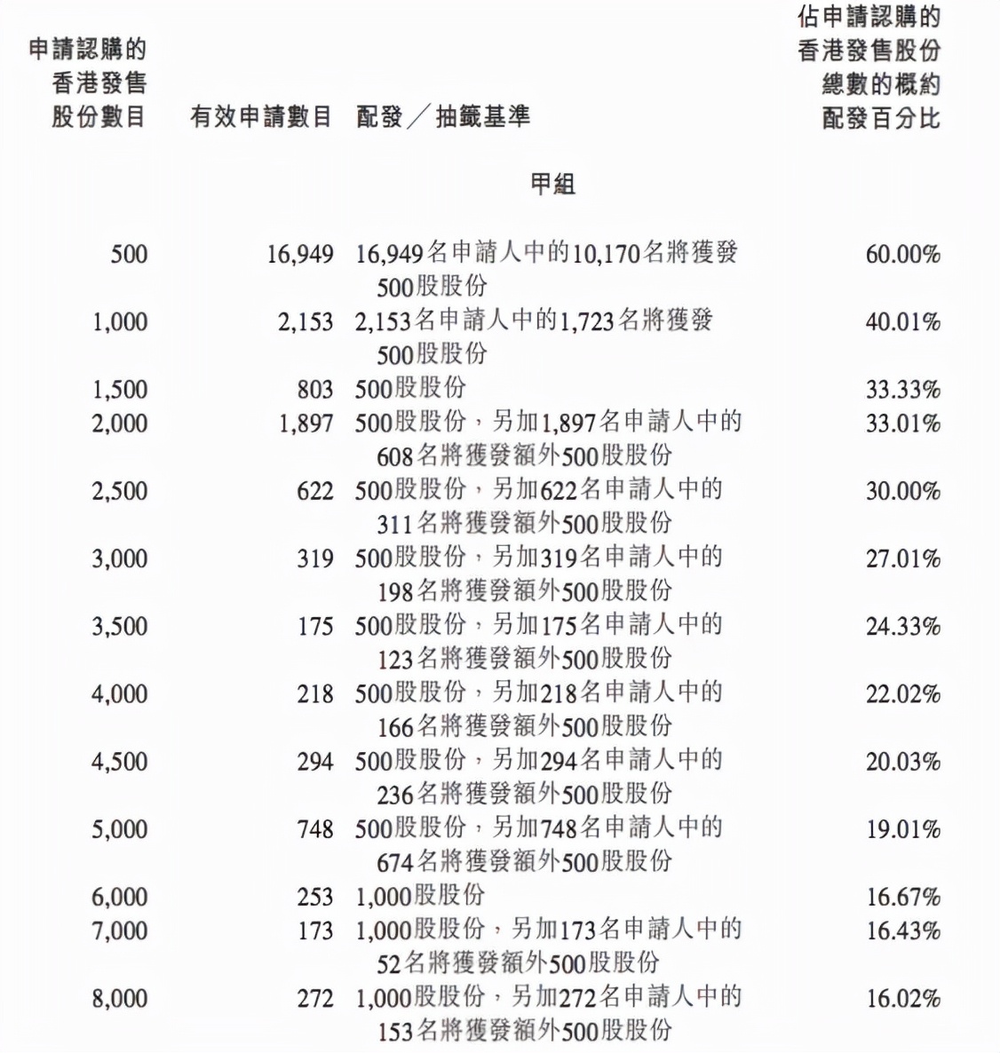 上市大涨!70后老板火了:侦察兵出身,高中没毕业,身家超200亿