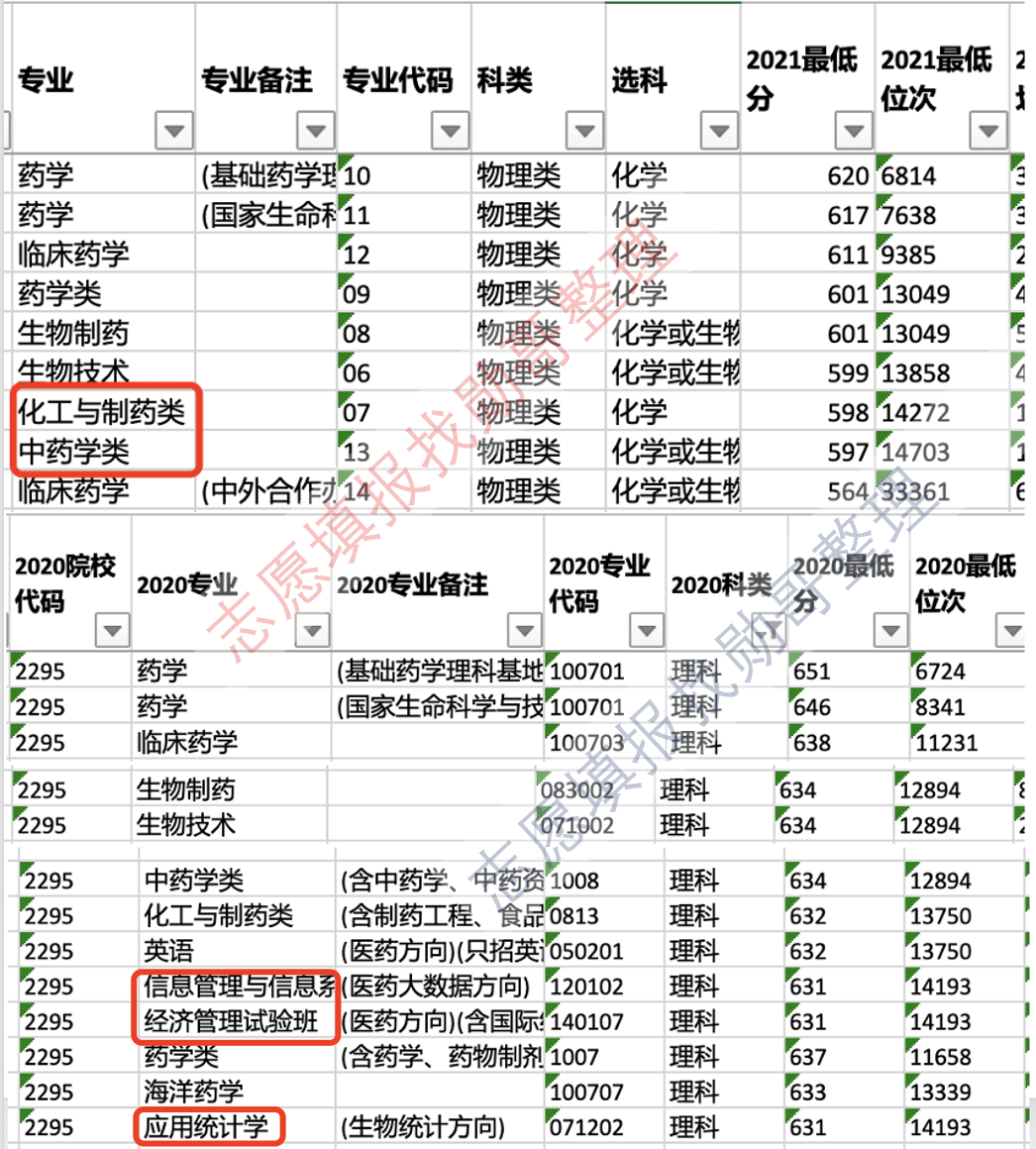 中國藥科大學,錄取走勢就一個字,