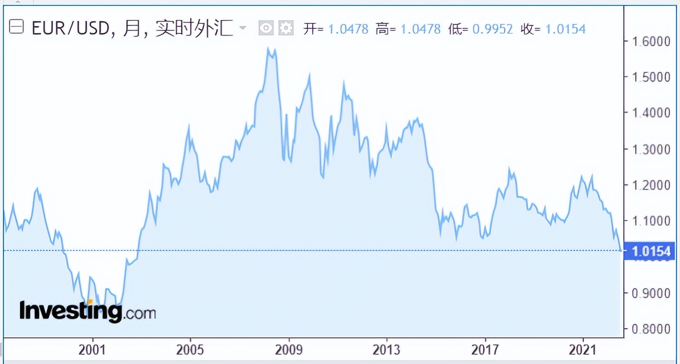 太一控股集团,美元持续走强,兑美元大幅贬值美联储强势加息,多种货币走势
