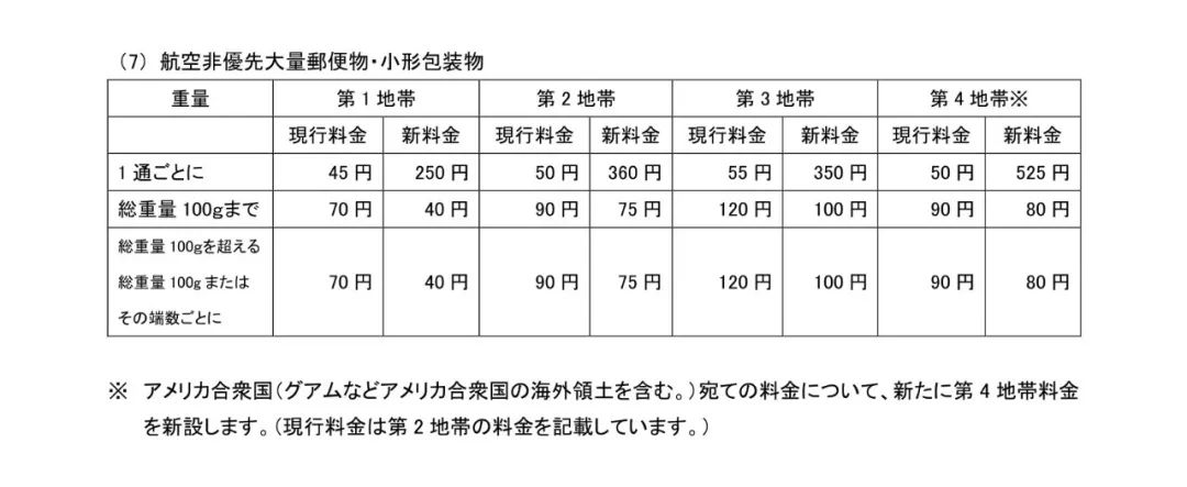 日本邮政明年4月起将上调国际邮费,甚至将取消周六派件!