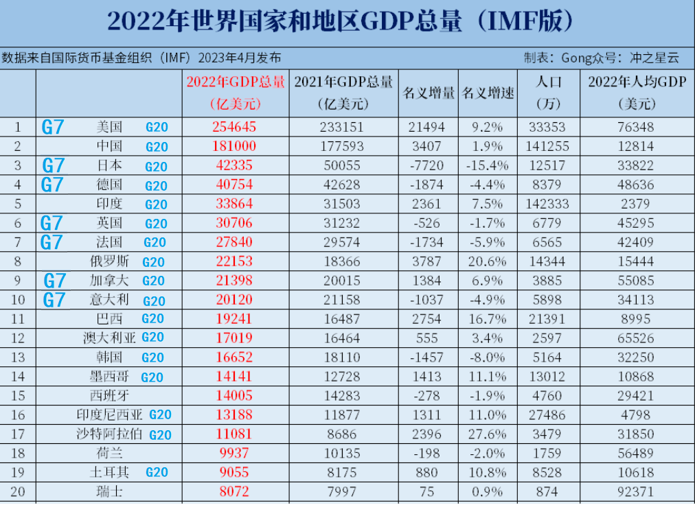 2022年世界gdp排名前20