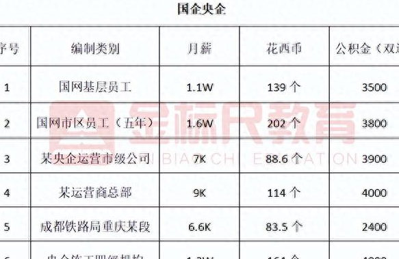 重庆公务员,事业单位,国企待遇曝光,一个月多少"工资"?