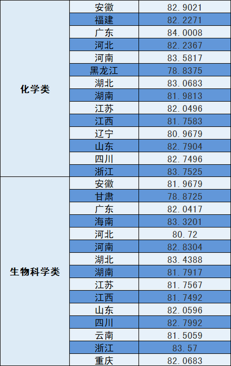 中国科学技术大学2023高考强基分省分专业录取分数线公布:数学类(河南