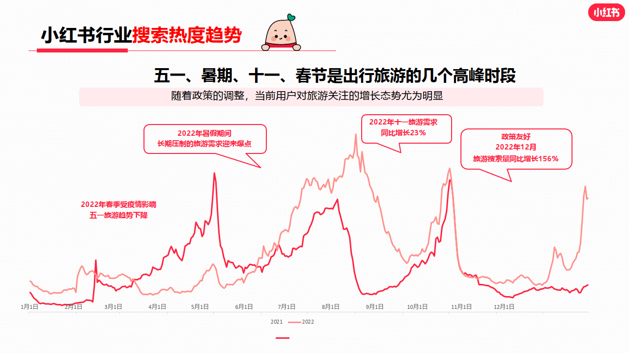 小紅書運營:2023小紅書3月出行旅遊行業月報(附下載)