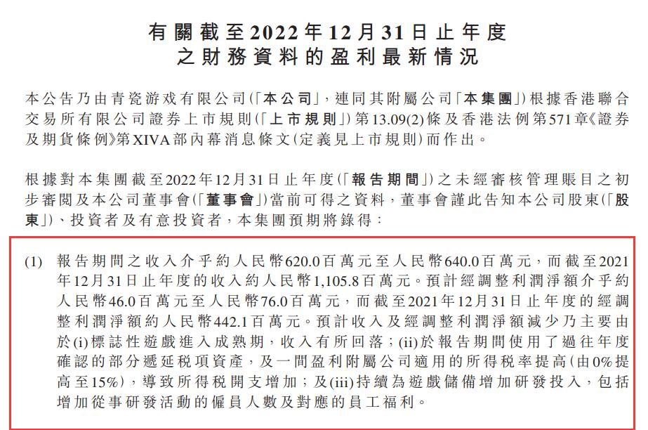 青瓷遊戲發佈2022年盈利情況,《最強蝸牛》日服4個月流水破1億