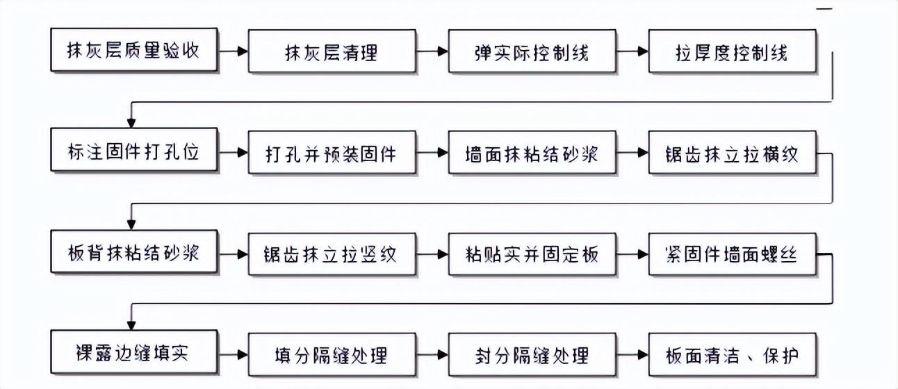 一体板施工工艺流程图片