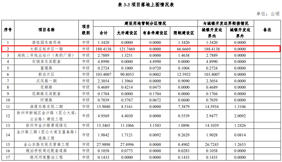 s1,s2號線納入重點建設項目規劃清單!雲龍,賈汪出臺最新規劃!