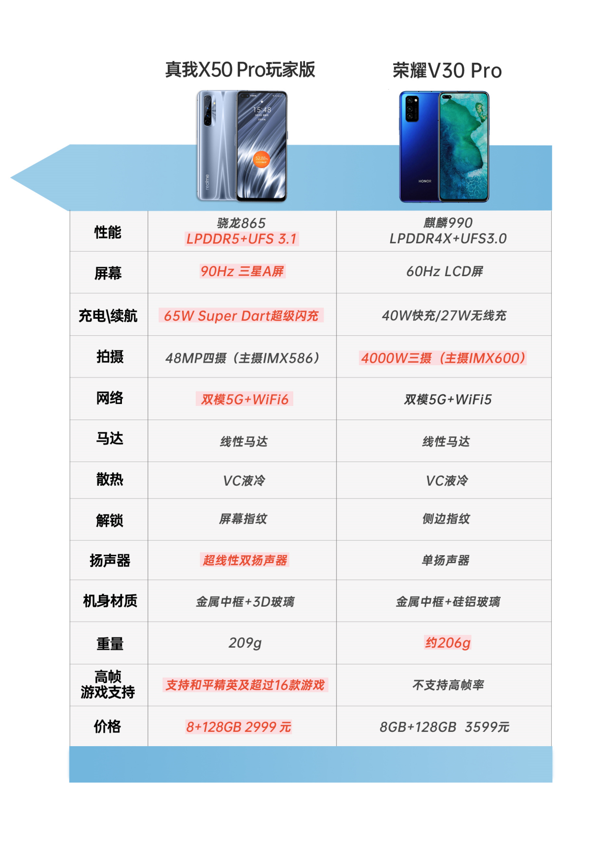 realme真我x50 pro 玩家版"香"吗?对比荣耀v30 pro答案很明显