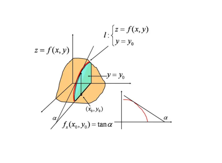 根号下x^2 y^2的偏导数