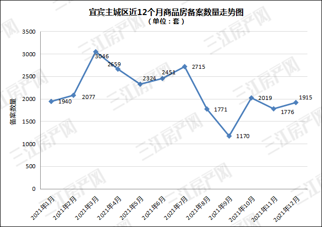 宜宾主城2021年"最低"房价出炉!卖了1915套!
