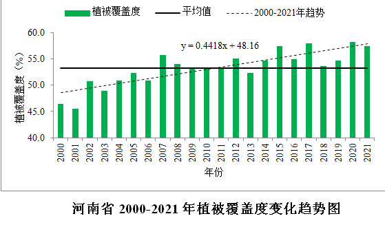 去年生态气象遥感数据发布 河南平均植被覆盖率575%