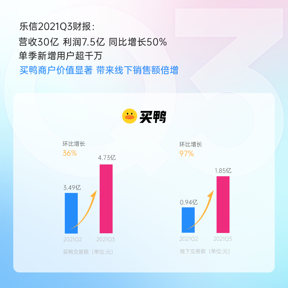 乐信Q3财报：营收30亿 利润7.5亿 同比增长50% 单季新增用户超千万