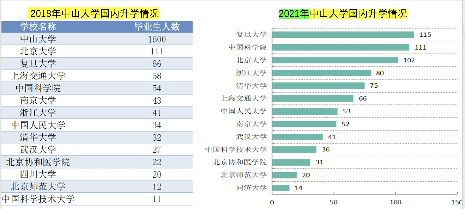 中山大学就业数据显示:去中大,读高四,成趋势!