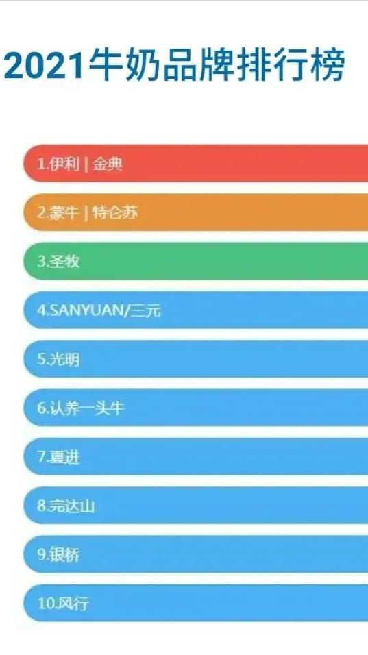 2021年中国牛奶品牌排行榜,西北占二,夏进第七,银桥第九