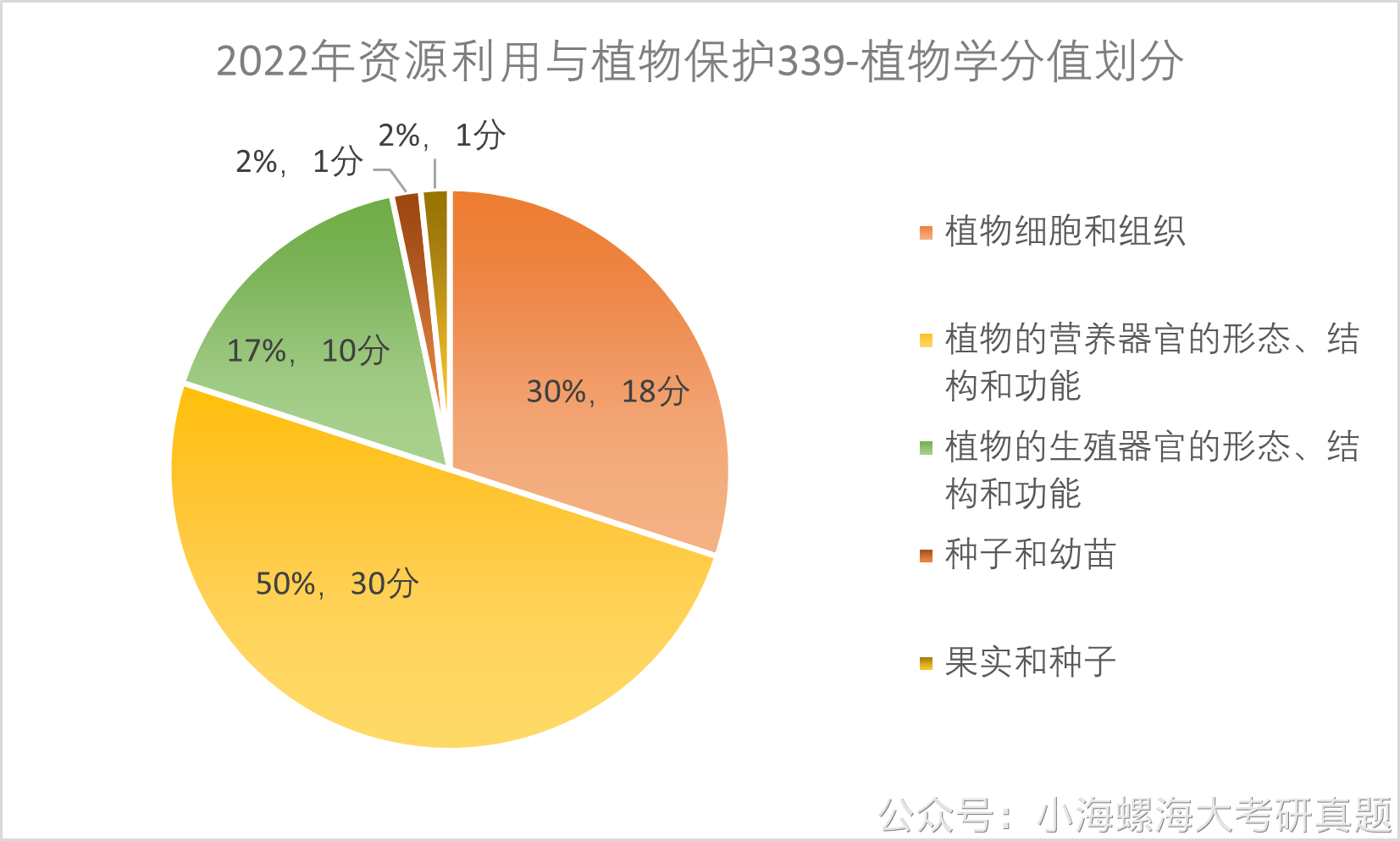 海南大学资源利用与植物保护专业339&868|24考情分析