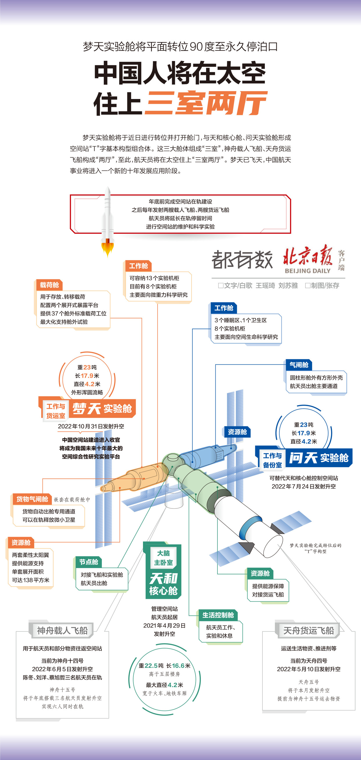 一图读懂|"三室两厅"的天宫空间站,长啥样?