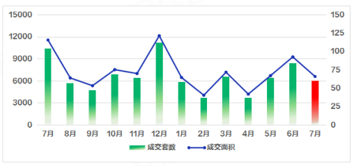 成交套数下跌30%，新盘去化不到2成！佛山7月楼市很凉快