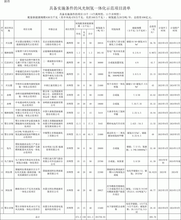 496億!內蒙古開工28萬噸綠氫項目,近9成用於綠氨