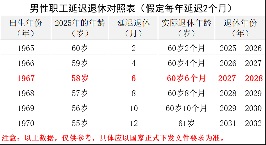 女性工人退休年龄为50岁,也就是2017年退休;2