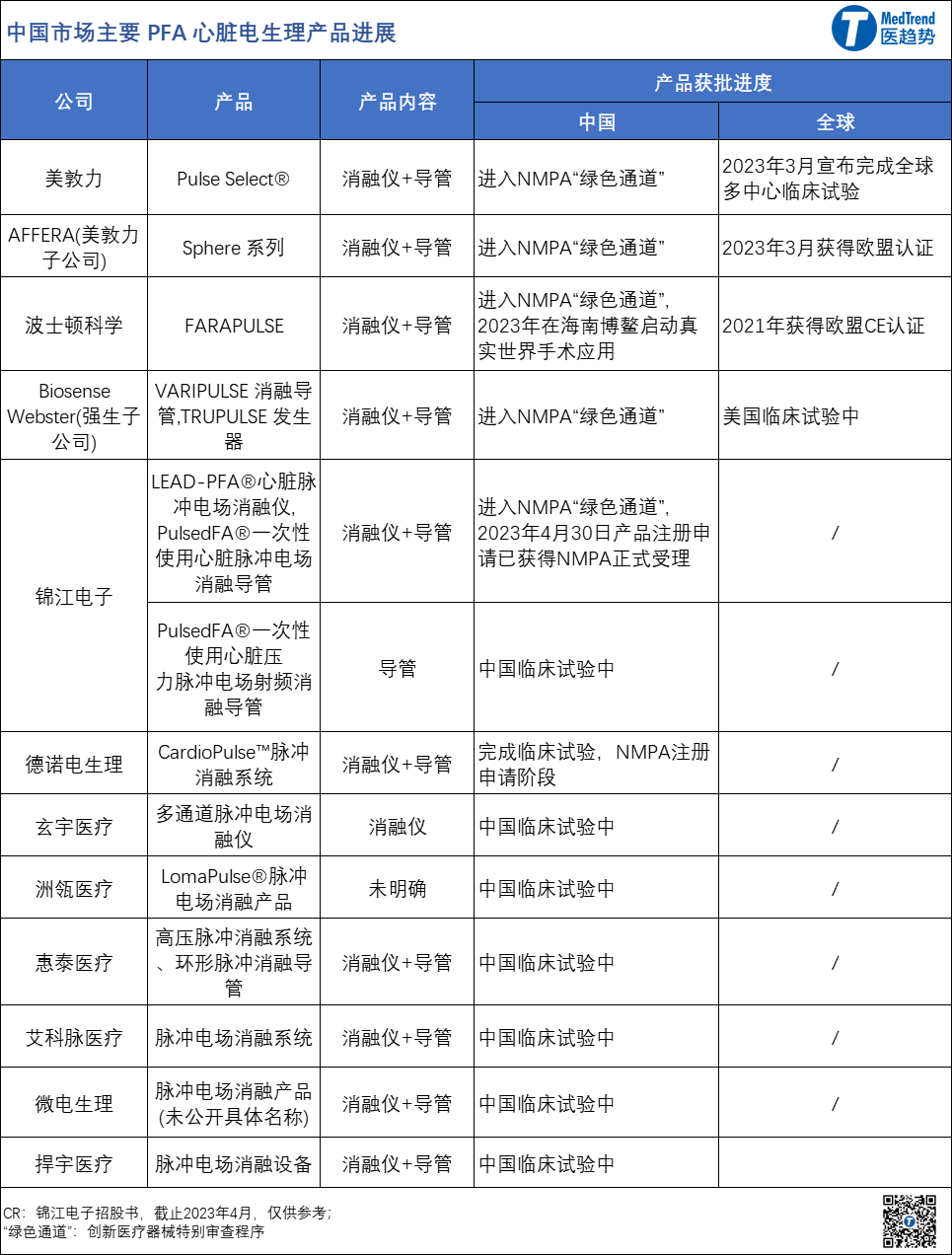 全球电生理市场变奏:美敦力,强生领衔;雅培面临围堵