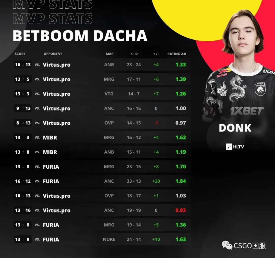 【16岁天才少年donk荣膺冠军MVP!Spirit线下完成让二追三夺冠