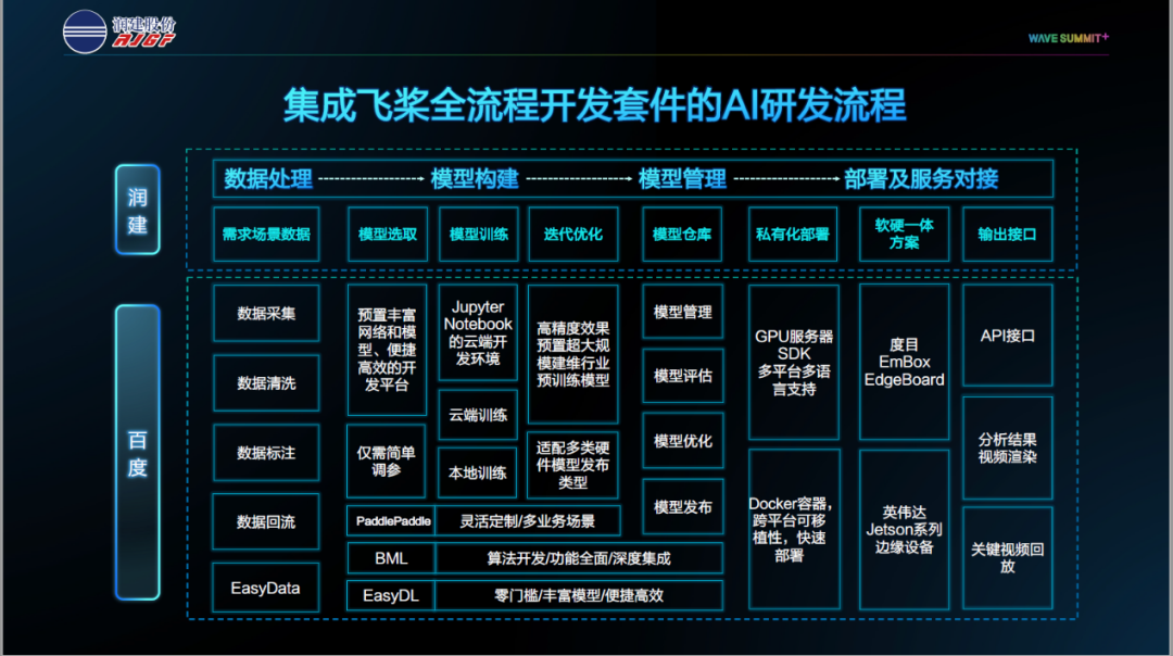 飞桨赋能润建股份打造智能化路网系统,实现精度速度全面提升