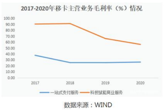 纳入沪港通却遭ARK减持 ，移卡距“中国版Square”还有多远？