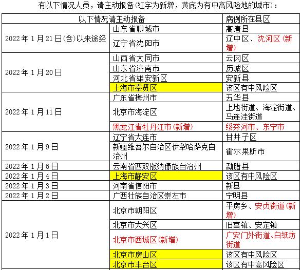 最新疫情风险等级提醒(最新疫情风险等级分类名单)
